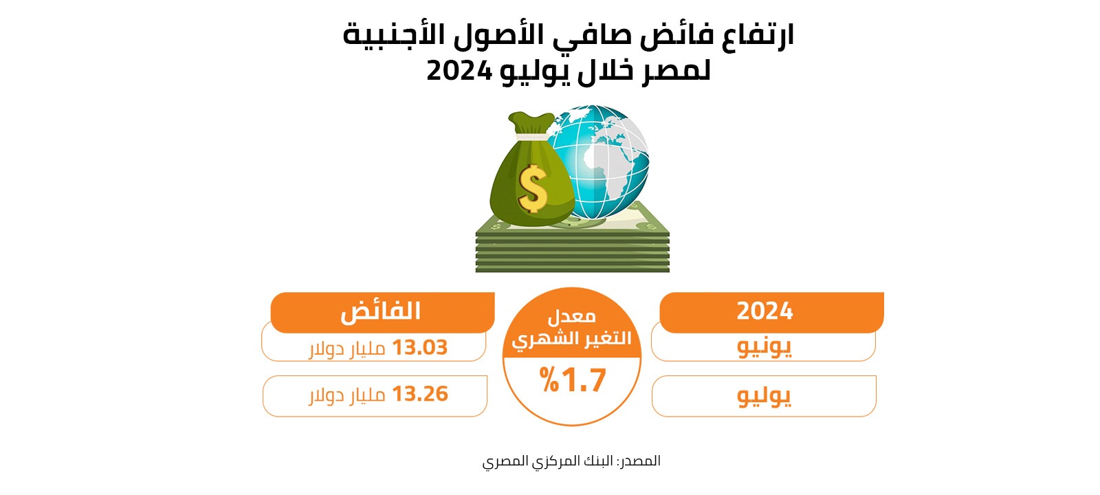 ارتفاع فائض صافي الأصول الأجنبية لمصر خلال يوليو 2024 